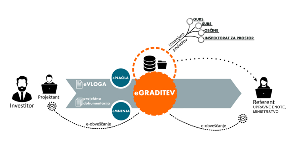 Do gradbenega dovoljenja po elektronski poti odslej po vsej Sloveniji