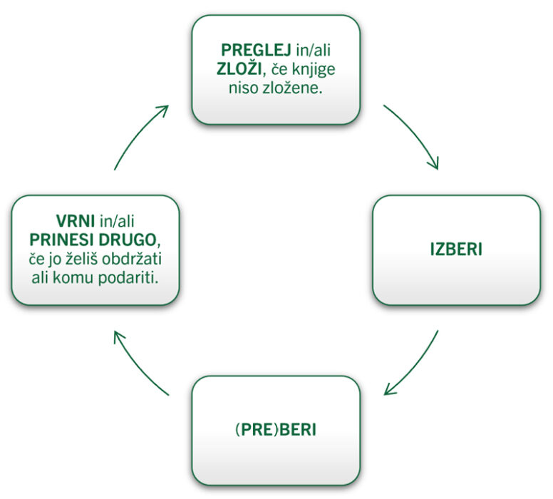Kako krožijo knjige v krožnem gospodarstvu?