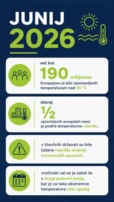 Junij 2026 podira rekorde po Evropi – tudi v Sloveniji